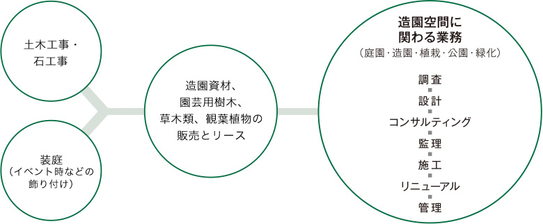 岩城の仕事